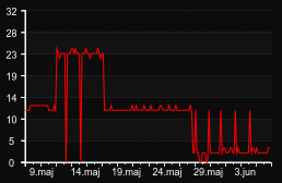 player_graph_month