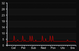 player_graph_week