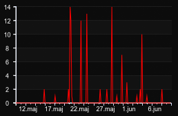 player_graph_month