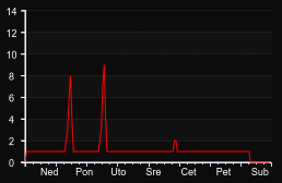 player_graph_week