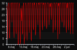 player_graph_month