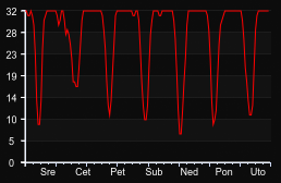 player_graph_week