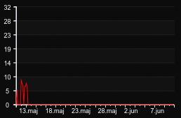 player_graph_month