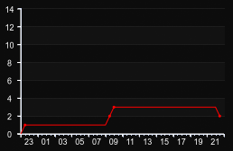 player_graph