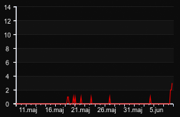 player_graph_month