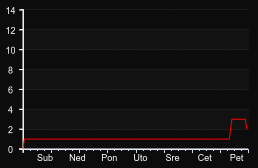 player_graph_week