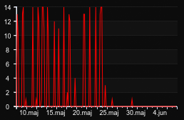 player_graph_month