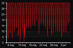 player_graph_month