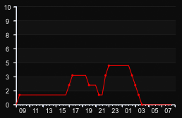 player_graph