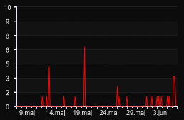 player_graph_month