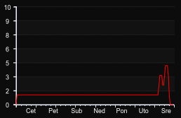 player_graph_week
