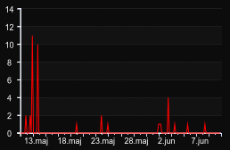 player_graph_month