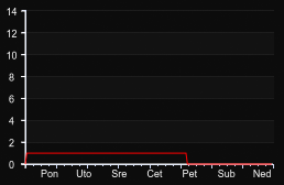 player_graph_week
