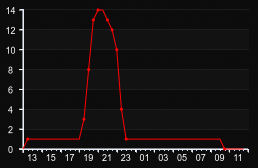 player_graph