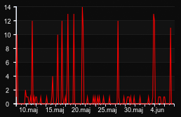 player_graph_month