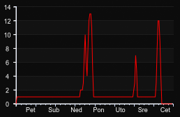 player_graph_week
