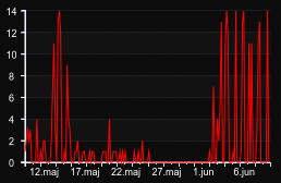 player_graph_month