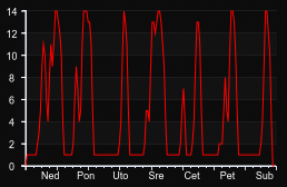 player_graph_week