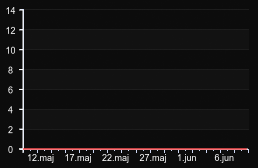 player_graph_month