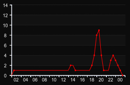 player_graph
