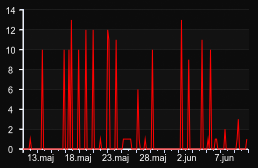 player_graph_month