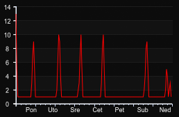 player_graph_week