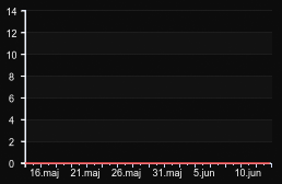 player_graph_month