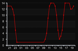 player_graph