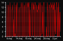 player_graph_month