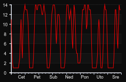 player_graph_week