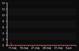 player_graph_month