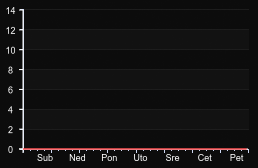 player_graph_week