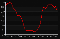 player_graph