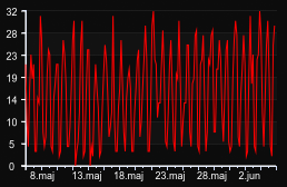 player_graph_month