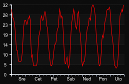 player_graph_week