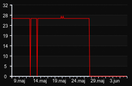 player_graph_month