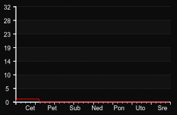 player_graph_week
