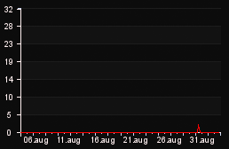 player_graph_month