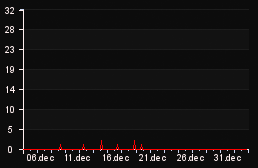 player_graph_month