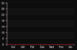 player_graph_week