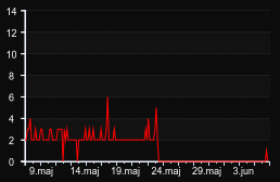 player_graph_month