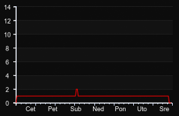 player_graph_week