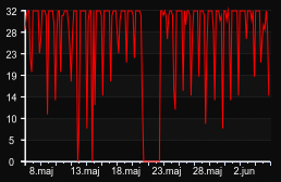 player_graph_month