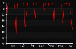 player_graph_week