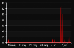 player_graph_month