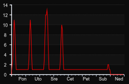 player_graph_week