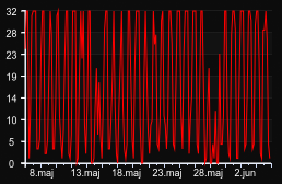 player_graph_month