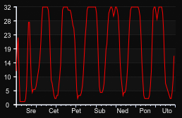 player_graph_week