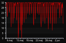 player_graph_month