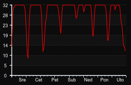 player_graph_week